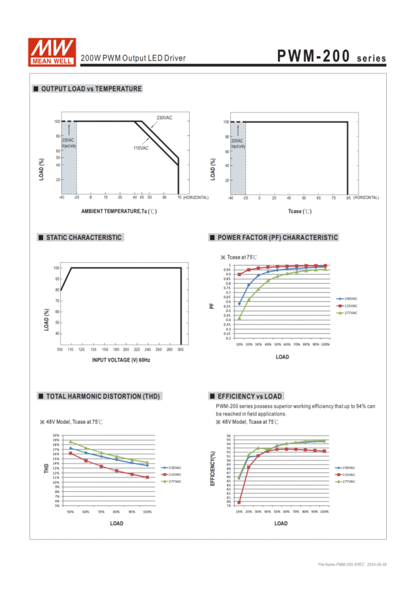 meanwell Power supply 200W PWM-200 output load VS temerature,static characteristic,total harmonic distortion