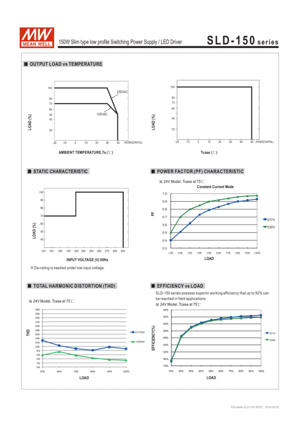 Meanwell Power Supply SLD-150 output Load VS Temperature, Static Characteristic, Power Factor(PF) Characteristic,Total harmonic Distortion(THD), Efficiency VS Load