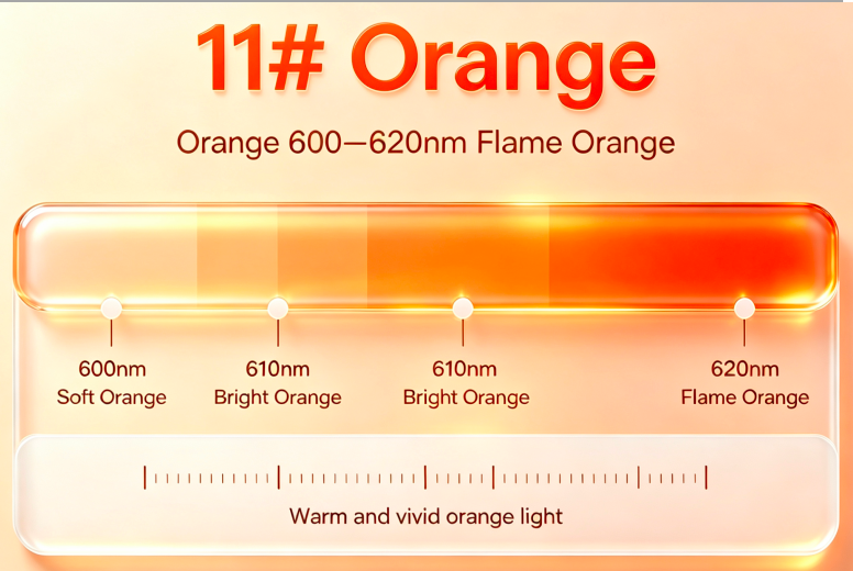 Orange 600-620nm(Flame Orange), A high-contrast spectrum ideal for warning signals, sunset-effect mood lighting, and high-end automotive styling