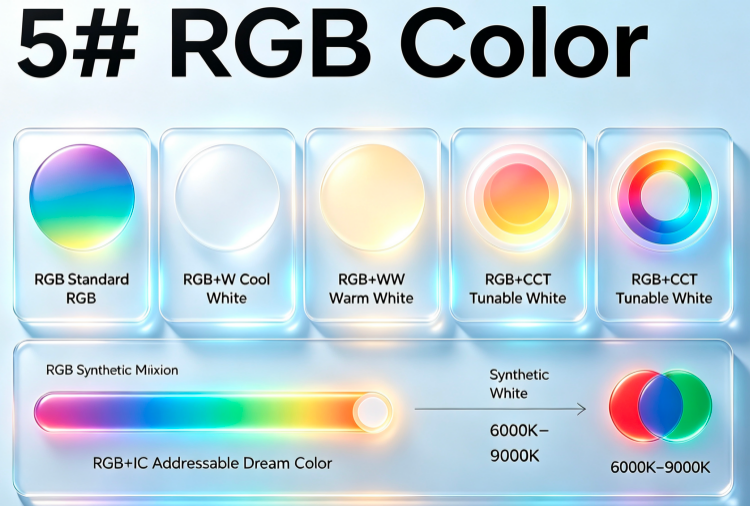 RGB Color RGB (Standard RGB) (Synthetic White 6000K-9000K) RGB+W(Cool White) RGB+WW (Warm White) RGB+CCT (Tunable White) RGB+IC (Addressable Dream Color)